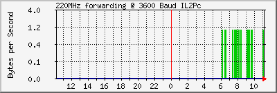 220 Traffic Graph