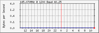 2m1k2 Traffic Graph