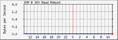 hfrob Traffic Graph