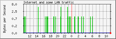 tun0 Traffic Graph